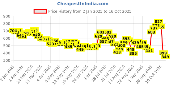 myntra.com glitchez Petal Ripple Printed Crinkle Effect Top glitchez Price History Graph from 2 Jan 2025 to 15 Oct 2025