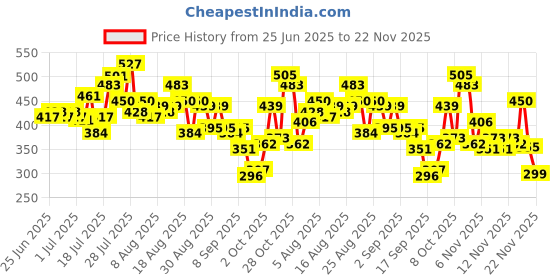 myntra.com glitchez Photographic Print Drop-Shoulder Sleeves Oversized T-shirt glitchez Price History Graph from 25 Jun 2025 to 22 Nov 2025