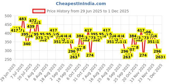 myntra.com glitchez Photographic Print Oversized T-shirt glitchez Price History Graph from 29 Jun 2025 to 1 Dec 2025