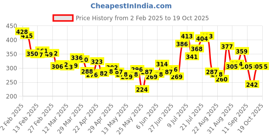 myntra.com glitchez Phrase Mode Printed Hooded T-shirt glitchez Price History Graph from 2 Feb 2025 to 18 Oct 2025