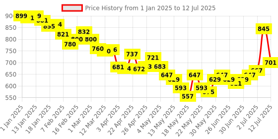 myntra.com glitchez Pine Vibes Relaxed Joggers glitchez Price History Graph from 1 Jan 2025 to 12 Jul 2025