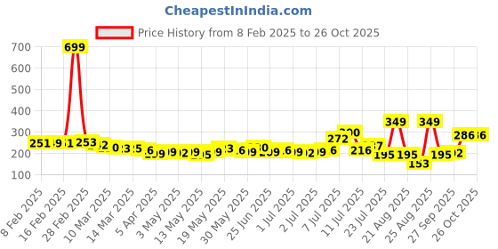 myntra.com glitchez Pink Funk Cami Top glitchez Price History Graph from 8 Feb 2025 to 26 Oct 2025