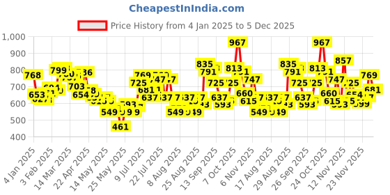myntra.com glitchez Pink Paradise Knitted Cardigan glitchez Price History Graph from 4 Jan 2025 to 5 Dec 2025
