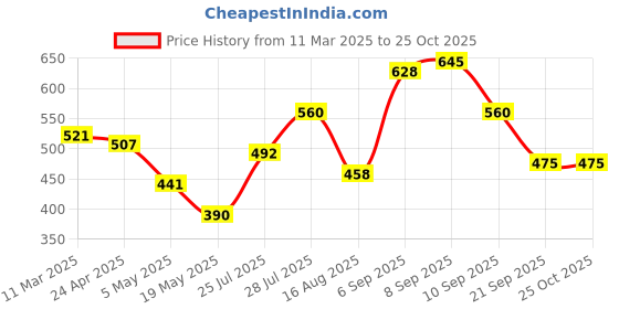 myntra.com glitchez Pink Power Ribbed Tie-up Detail Mini Bodycon Dress glitchez Price History Graph from 11 Mar 2025 to 25 Oct 2025