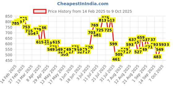 myntra.com glitchez Pique Knit Patterns Drop-Shoulder Sleeves Casual Shirt glitchez Price History Graph from 14 Feb 2025 to 9 Oct 2025