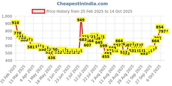 myntra.com glitchez Pixel Drip Printed Shirt glitchez Price History Graph from 25 Feb 2025 to 14 Oct 2025