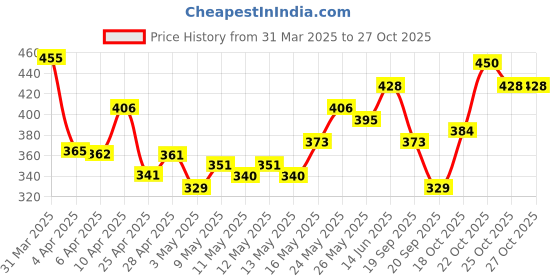 myntra.com glitchez Pixel Drop Printed Relaxed Fit T-shirt glitchez Price History Graph from 31 Mar 2025 to 27 Oct 2025