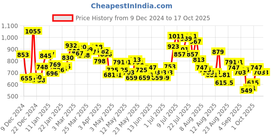 myntra.com glitchez Pixel Perfect Typography Knitted Pullover glitchez Price History Graph from 9 Dec 2024 to 15 Oct 2025