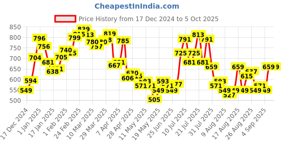 myntra.com glitchez Pixel Perfection Self Design Graphic Pullover glitchez Price History Graph from 17 Dec 2024 to 4 Oct 2025