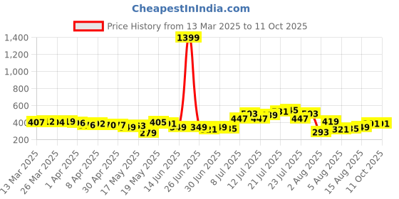 myntra.com glitchez Pixel Pop Super Crop Shirt Style Top glitchez Price History Graph from 13 Mar 2025 to 11 Oct 2025