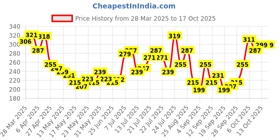 myntra.com glitchez Pixel Pop Typography Printed Crop T-shirt glitchez Price History Graph from 28 Mar 2025 to 16 Oct 2025