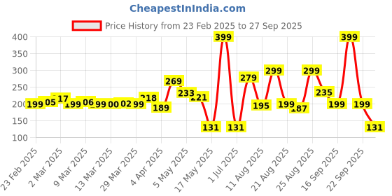 myntra.com glitchez Pixelated Perfection Typography Printed T-shirt glitchez Price History Graph from 23 Feb 2025 to 27 Sep 2025