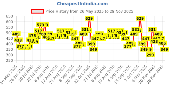 myntra.com glitchez Pixelated Pop Printed Crop Shirt glitchez Price History Graph from 26 May 2025 to 29 Nov 2025