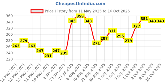 myntra.com glitchez Placement Floral Print Oversized T-shirt glitchez Price History Graph from 11 May 2025 to 16 Oct 2025