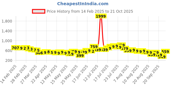 myntra.com glitchez Placement Graphics Relaxed Fit Casual Shirt glitchez Price History Graph from 14 Feb 2025 to 21 Oct 2025