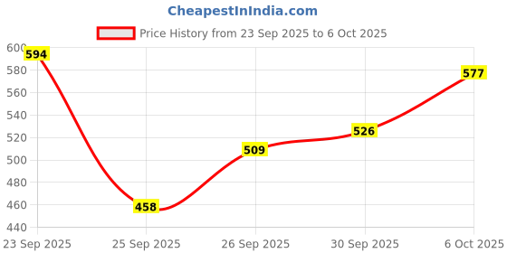 myntra.com glitchez Placement Print Fleece Relaxed Sweatshirt glitchez Price History Graph from 23 Sep 2025 to 6 Oct 2025