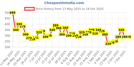 myntra.com glitchez Placement Print Oversized T-shirt glitchez Price History Graph from 13 May 2025 to 18 Oct 2025