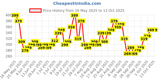myntra.com glitchez Placement Print Oversized T-shirt glitchez Price History Graph from 16 May 2025 to 13 Oct 2025