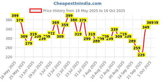 myntra.com glitchez Placement Print Oversized T-shirt glitchez Price History Graph from 16 May 2025 to 16 Oct 2025