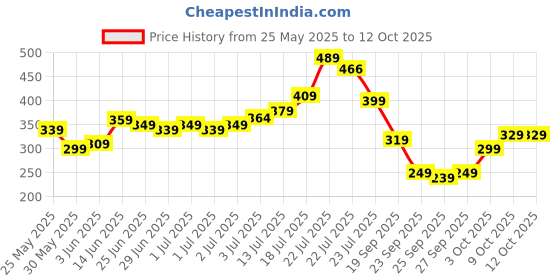 myntra.com glitchez Placement Print Oversized T-shirt glitchez Price History Graph from 25 May 2025 to 12 Oct 2025