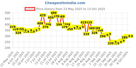 myntra.com glitchez Placement Print Oversized T-shirt glitchez Price History Graph from 23 May 2025 to 12 Oct 2025