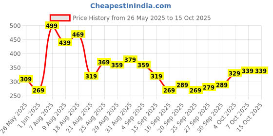 myntra.com glitchez Placement Print Oversized T-shirt glitchez Price History Graph from 26 May 2025 to 15 Oct 2025