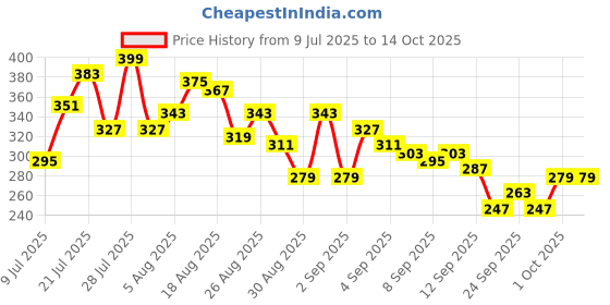 myntra.com glitchez Placement Print Regular Fit T-shirt glitchez Price History Graph from 9 Jul 2025 to 12 Oct 2025