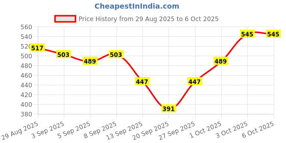 myntra.com glitchez Placement Print Regular Sweatshirt glitchez Price History Graph from 29 Aug 2025 to 5 Oct 2025