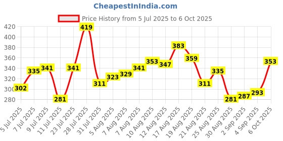 myntra.com glitchez Placement Print Regular T-shirt glitchez Price History Graph from 5 Jul 2025 to 6 Oct 2025