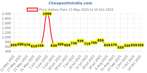 myntra.com glitchez Placement Print Relaxed Drop-Shoulder Shirt glitchez Price History Graph from 13 May 2025 to 10 Oct 2025