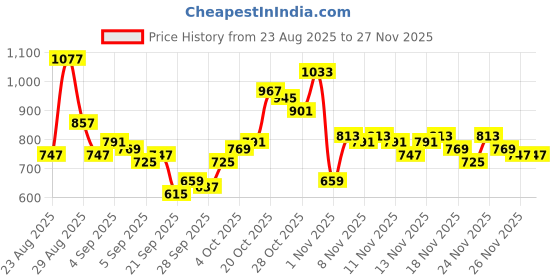 myntra.com glitchez Placement Print Relaxed Fit Shirt glitchez Price History Graph from 23 Aug 2025 to 24 Nov 2025