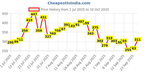 myntra.com glitchez Placement Print Relaxed T-shirt glitchez Price History Graph from 1 Jul 2025 to 10 Oct 2025