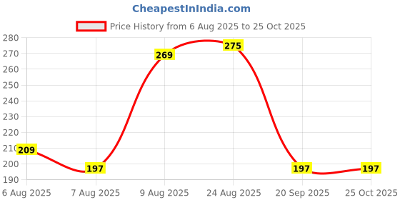 myntra.com glitchez Placement Print Sleeveless T-shirt glitchez Price History Graph from 6 Aug 2025 to 25 Oct 2025