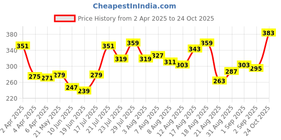 myntra.com glitchez Placement Printed Oversized Fit T-shirt glitchez Price History Graph from 2 Apr 2025 to 24 Oct 2025