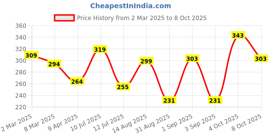 myntra.com glitchez Placement Typo Drop-Shoulder Sleeves T-shirt glitchez Price History Graph from 2 Mar 2025 to 8 Oct 2025