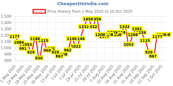 myntra.com glitchez Plaid Play Checked Oversized Co-Ord Set glitchez Price History Graph from 1 May 2025 to 9 Oct 2025