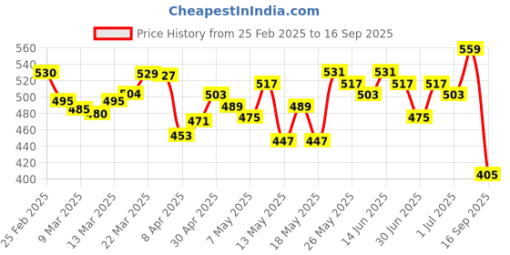 myntra.com glitchez Plaid Polo Bodycon Mini Dress glitchez Price History Graph from 25 Feb 2025 to 16 Sep 2025