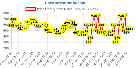 myntra.com glitchez Plaid Twist Checked Tie-Up Shirt glitchez Price History Graph from 6 Dec 2024 to 23 Nov 2025