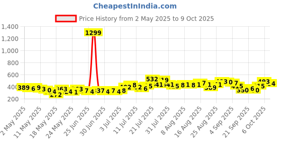 myntra.com glitchez Playful Colorblocking Ribbed Crop Fitted Top with Attached Neck glitchez Price History Graph from 2 May 2025 to 6 Oct 2025