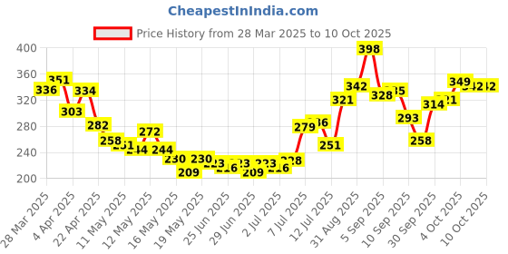myntra.com glitchez Playful Edgy Printed T-shirt glitchez Price History Graph from 28 Mar 2025 to 9 Oct 2025