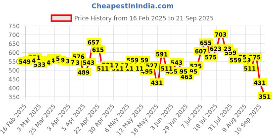 myntra.com glitchez Playful Folds Mid-Rise Mini Flared Skirt with Tie-Ups glitchez Price History Graph from 16 Feb 2025 to 21 Sep 2025