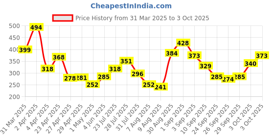 myntra.com glitchez Playful Perspective Placement Print Oversized T-shirt glitchez Price History Graph from 31 Mar 2025 to 3 Oct 2025