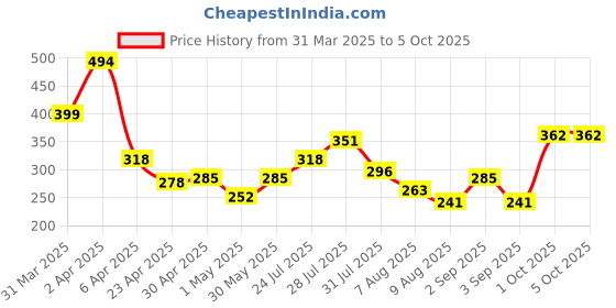 myntra.com glitchez Playful Perspective Placement Print Oversized T-shirt glitchez Price History Graph from 31 Mar 2025 to 5 Oct 2025