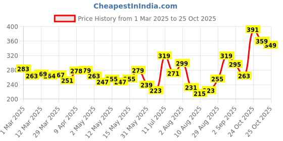 myntra.com glitchez Playful Perspective Printed Contrast Sleeves Oversized T-shirt glitchez Price History Graph from 1 Mar 2025 to 25 Oct 2025