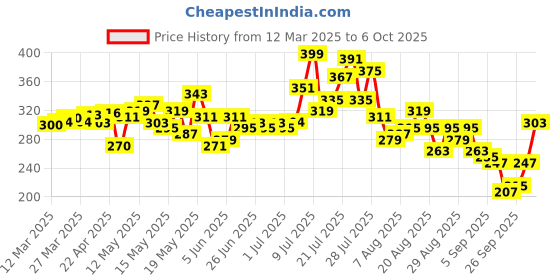 myntra.com glitchez Playful Perspective Printed Oversized T-shirt glitchez Price History Graph from 12 Mar 2025 to 6 Oct 2025