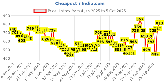 myntra.com glitchez Playful Perspective Printed Sweatshirt glitchez Price History Graph from 4 Jan 2025 to 2 Oct 2025