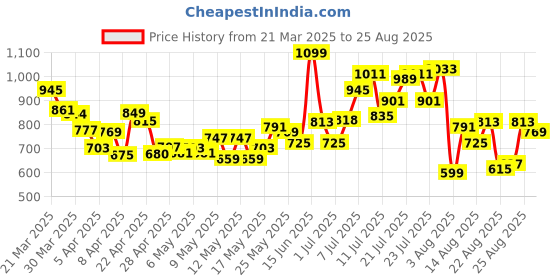 myntra.com glitchez Playful Sand Pleated Mid-Rise Midi Flared Skirt glitchez Price History Graph from 21 Mar 2025 to 25 Aug 2025