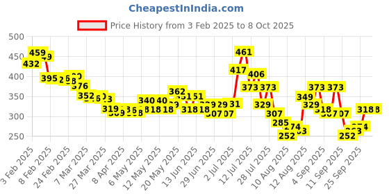 myntra.com glitchez Playful Stripes Embroidered Fitted Crop Top glitchez Price History Graph from 3 Feb 2025 to 4 Oct 2025