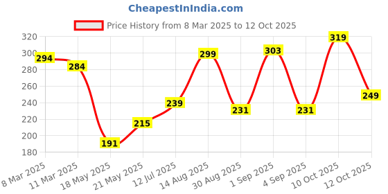 myntra.com glitchez Playful Typo Drop-Shoulder Sleeves T-shirt glitchez Price History Graph from 8 Mar 2025 to 12 Oct 2025