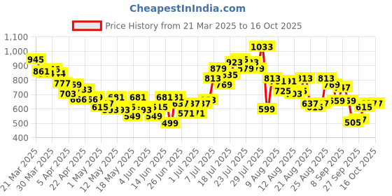 myntra.com glitchez Pleasing Pleats Mid-Rise Midi Flared Skirt glitchez Price History Graph from 21 Mar 2025 to 16 Oct 2025